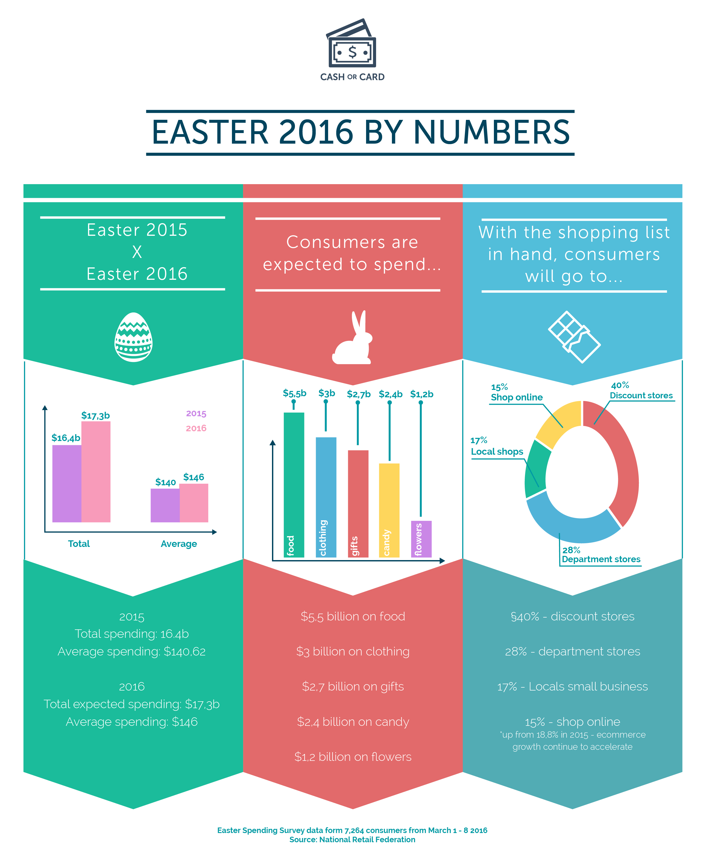 Infographic consumententrends Pasen 2016